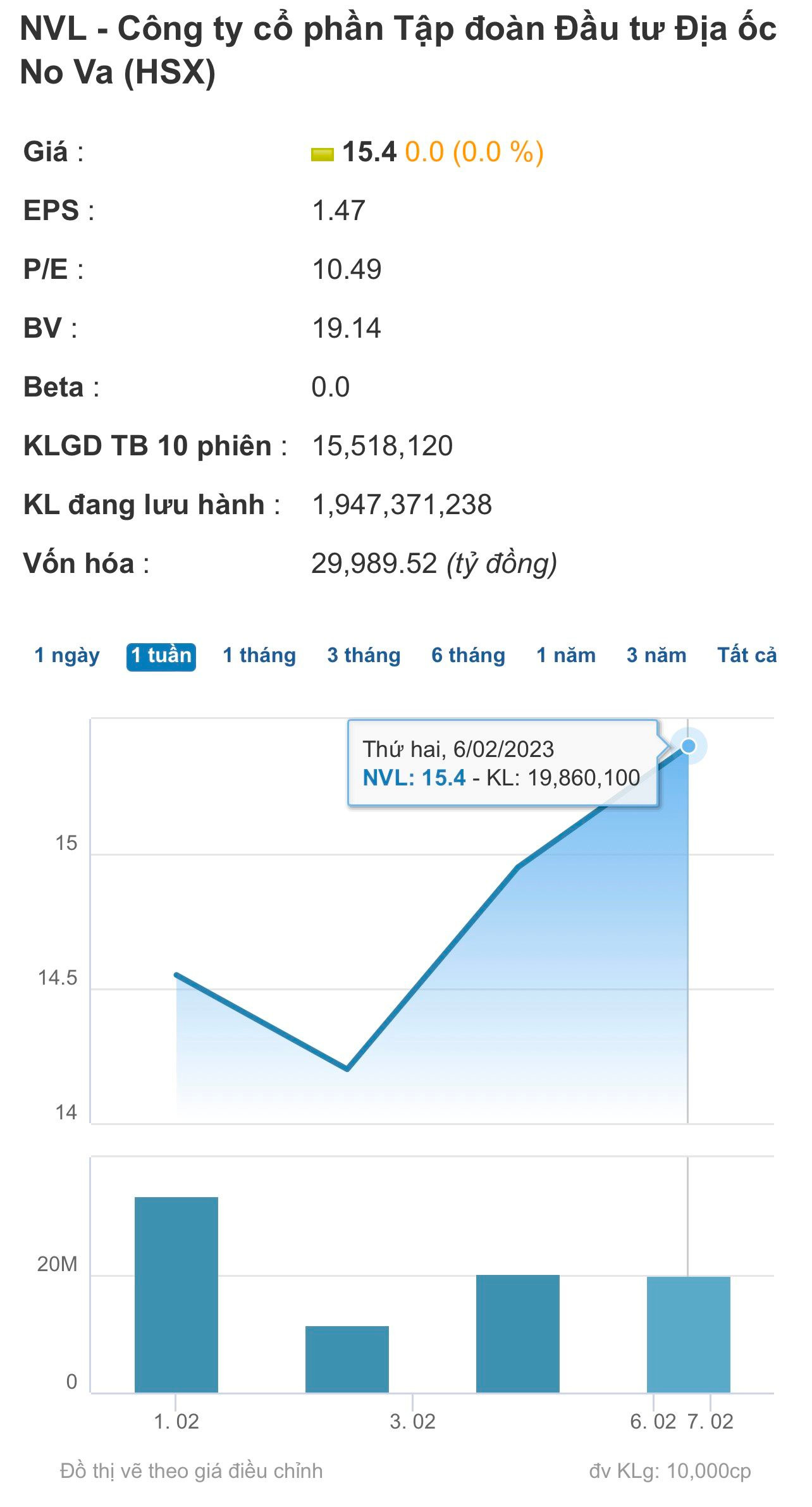 Cổ phiếu Novaland tăng liên tục, ông Bùi Thành Nhơn “bỏ túi” 1.300 tỷ trước thềm trở lại làm Chủ tịch - Ảnh 3.