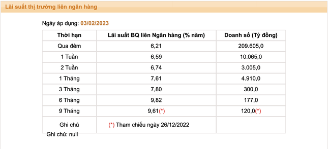 Lãi suất liên ngân hàng bất ngờ tăng tới 13%/năm rồi... giảm mạnh - Ảnh 2.