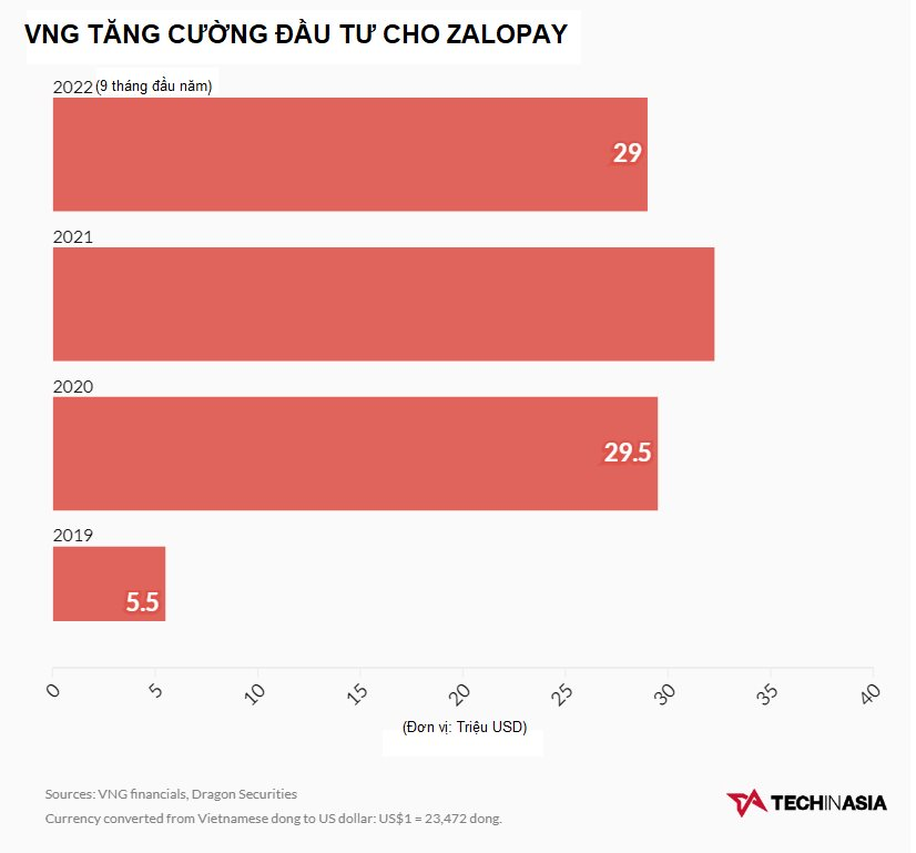 Đốt tiền không tiếc tay cho ZaloPay, VNG vẫn thua đau trong cuộc chiến ví điện tử: Thua cả app tài chính của các ngân hàng, bị MoMo lấn lướt - Ảnh 2.