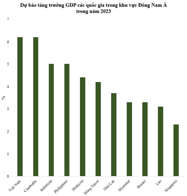 IMF dự báo 15 nước tăng trưởng GDP cao nhất thế giới năm 2023: Việt Nam xếp thứ mấy? - Ảnh 3.