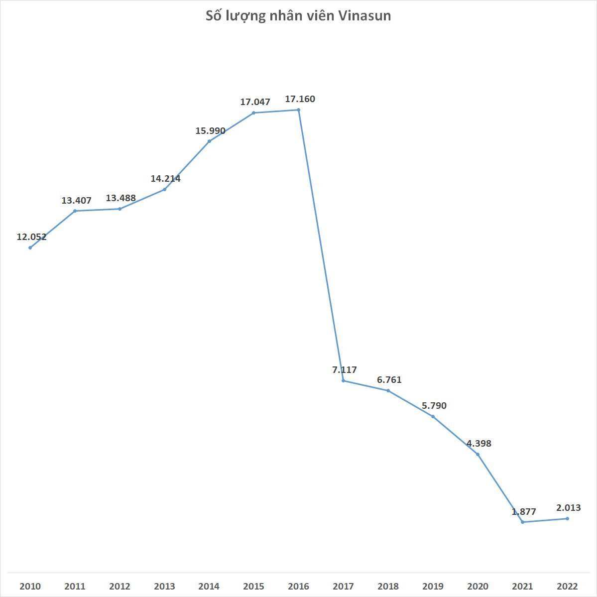 Vinasun lần đầu tiên tuyển người trở lại sau khi cắt giảm 15.000 nhân sự trong 5 năm - Ảnh 2.