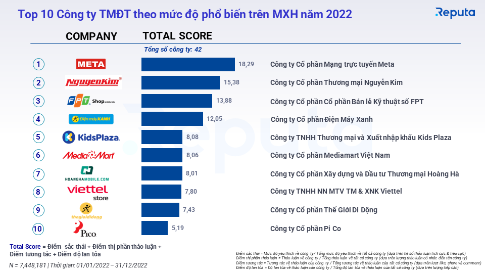 Shopee thống trị ngành TMĐT Việt Nam năm 2022 với doanh số 91.000 tỷ, bỏ xa 3 lần Lazada, doanh thu TikTok Shop cao gấp 4 lần Tiki - Ảnh 5.