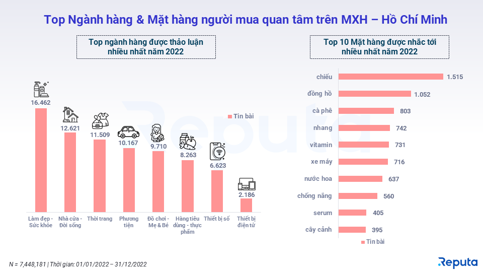 Shopee thống trị ngành TMĐT Việt Nam năm 2022 với doanh số 91.000 tỷ, bỏ xa 3 lần Lazada, doanh thu TikTok Shop cao gấp 4 lần Tiki - Ảnh 7.