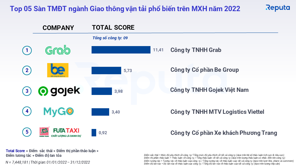 Shopee thống trị ngành TMĐT Việt Nam năm 2022 với doanh số 91.000 tỷ, bỏ xa 3 lần Lazada, doanh thu TikTok Shop cao gấp 4 lần Tiki - Ảnh 3.