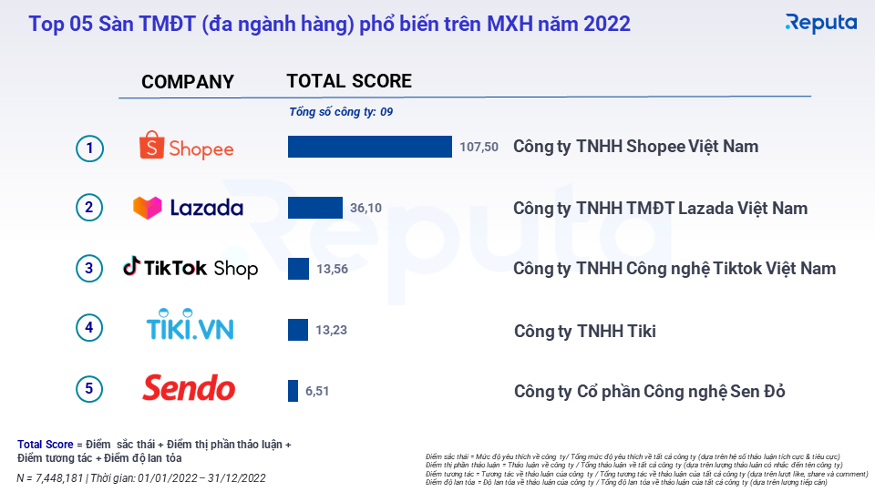 Shopee thống trị ngành TMĐT Việt Nam năm 2022 với doanh số 91.000 tỷ, bỏ xa 3 lần Lazada, doanh thu TikTok Shop cao gấp 4 lần Tiki - Ảnh 2.
