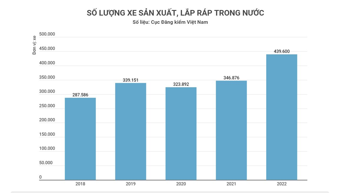 Vì sao giá ô tô tại Việt Nam gấp đôi Thái Lan, Indonesia, cao hơn cả Mỹ và Nhật Bản? - Ảnh 2.