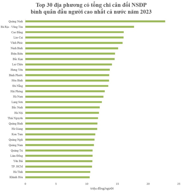 Top địa phương có số chi ngân sách bình quân đầu người cao nhất cả nước: Tỉnh cao nhất trên 22 triệu đồng/người, TP. HCM đứng thứ 28, Hà Nội cũng ngoài top 10 - Ảnh 3.