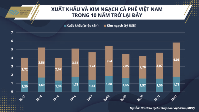 Cà phê Việt Nam đang ở đâu trên tầm nhìn 20 tỷ USD?- Ảnh 1. Cà phê Việt Nam đang ở đâu trên tầm nhìn 20 tỷ USD?- Ảnh 1.