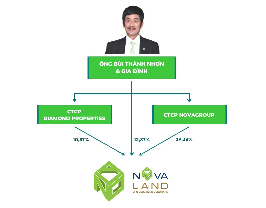 Sau biến cố, sở hữu tại Novaland của gia đình ông Bùi Thành Nhơn về sát ngưỡng 51% - Ảnh 2.