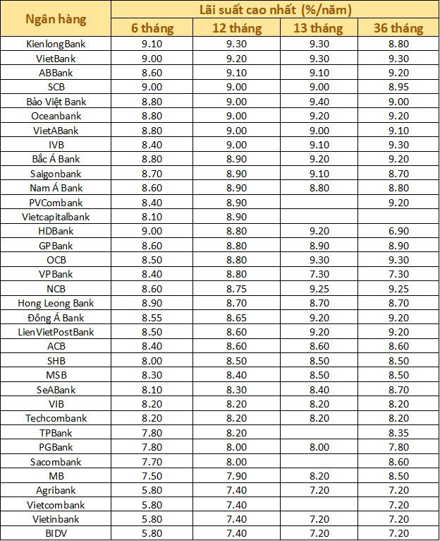 Lãi suất ngân hàng ngày 10/3: Không còn nhà băng nào niêm yết mức 9,5% cho kỳ hạn 12 tháng, gửi tiền được lãi hơn 9%/năm bắt đầu khó - Ảnh 2.