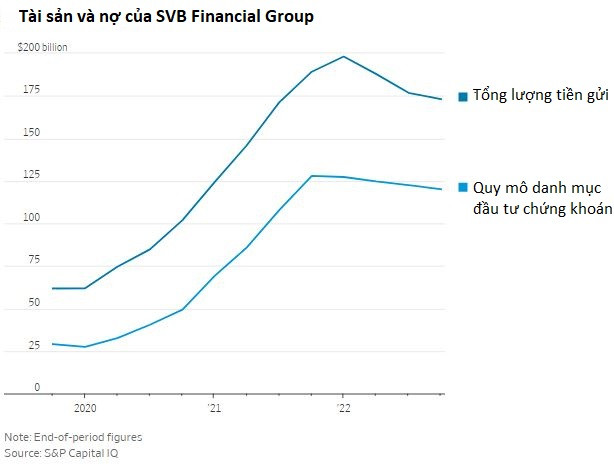 Vụ SVB Financial Group: Làm thế nào một ngân hàng lại có thể sụp đổ chỉ trong vỏn vẹn 48 tiếng đồng hồ? - Ảnh 3.