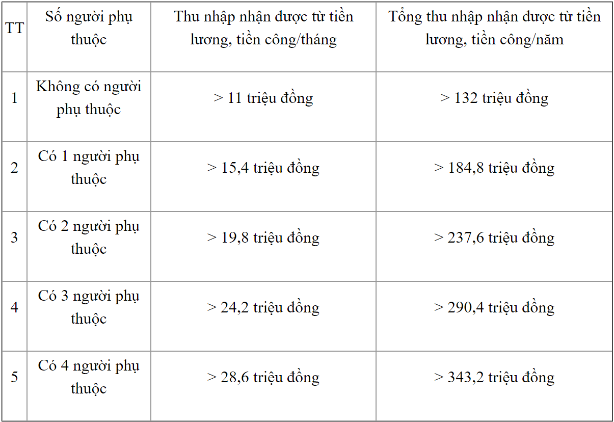 Năm 2023, thu nhập bao nhiêu phải nộp thuế TNCN? - Ảnh 1.