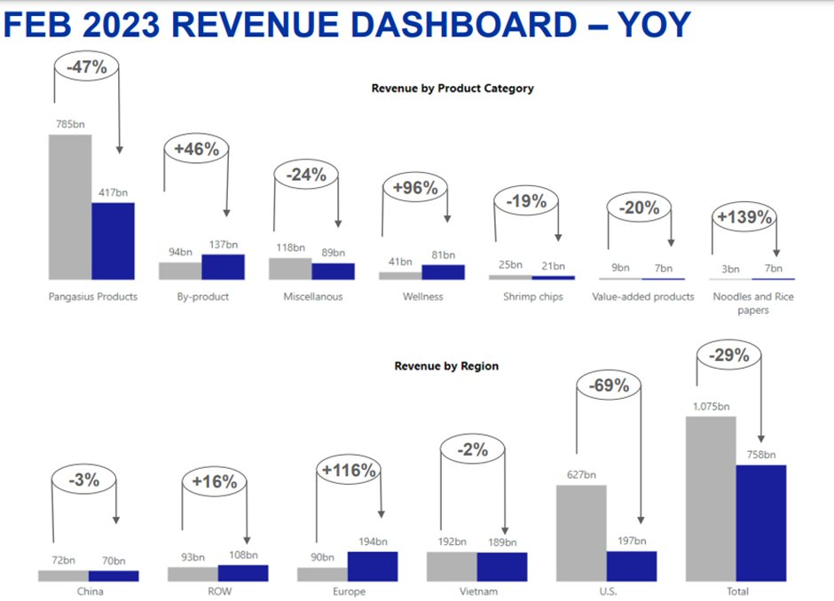 Doanh thu tháng 2/2023 của Vĩnh Hoàn giảm 29% so với cùng kỳ, xuất khẩu sang Mỹ giảm 69% - Ảnh 2.