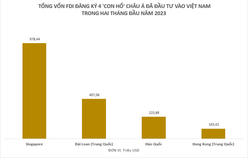 Những 'con hổ' châu Á đã đầu tư bao nhiêu tiền vào Việt Nam trong hai tháng đầu năm? - Ảnh 1. Những 'con hổ' châu Á đã đầu tư bao nhiêu tiền vào Việt Nam trong hai tháng đầu năm? - Ảnh 1.