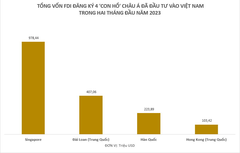 Những 'con hổ' châu Á đã đầu tư bao nhiêu tiền vào Việt Nam trong hai tháng đầu năm?  - Ảnh 1.