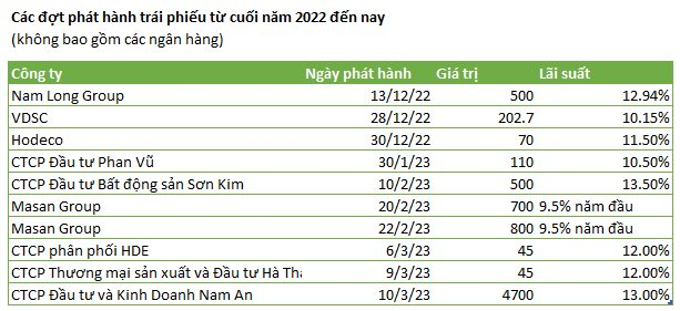 Một doanh nghiệp có trụ sở tại Vinhomes Riverside vừa phát hành thành công 4.700 tỷ đồng trái phiếu, lớn nhất trong vòng 1 năm qua - Ảnh 2.