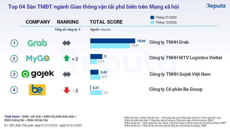 Cục diện thương mại điện tử đầu năm 2023: Shein thăng hạng vượt bậc, Tiki giành lại vị trí từ TikTok Shop, Be hụt hơi trên &quot;đường đua giao vận&quot; - Ảnh 3.