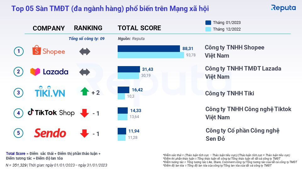 Cục diện thương mại điện tử đầu năm 2023: Shein thăng hạng vượt bậc, Tiki giành lại vị trí từ TikTok Shop, Be hụt hơi trên &quot;đường đua giao vận&quot; - Ảnh 2.