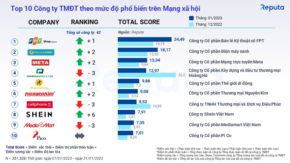 Cục diện thương mại điện tử đầu năm 2023: Shein thăng hạng vượt bậc, Tiki giành lại vị trí từ TikTok Shop, Be hụt hơi trên &quot;đường đua giao vận&quot; - Ảnh 4.