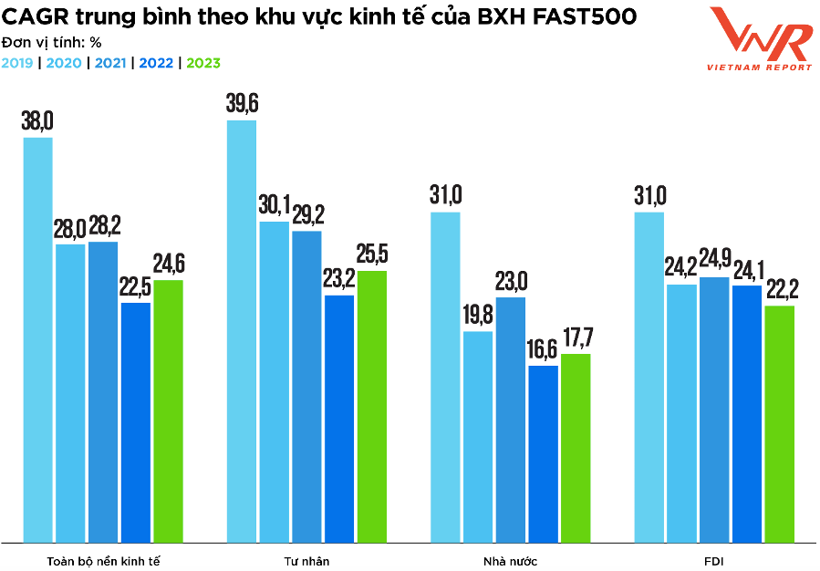 BĐS, Chứng khoán ra khỏi Top 10 công ty tăng trưởng tốt nhất Việt Nam, thay thế bởi Con cá heo, Con ong... của ngành logistics - Ảnh 2.
