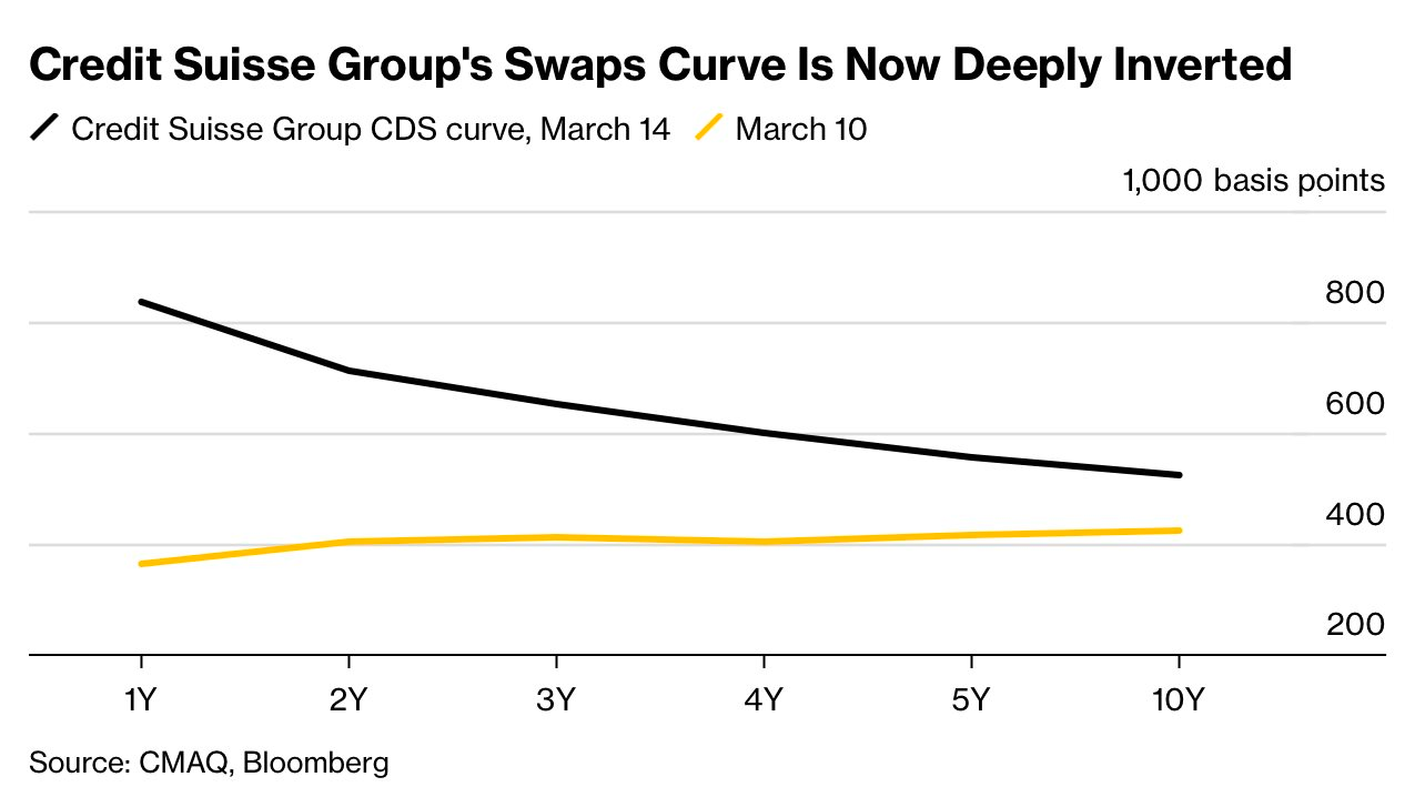 Cổ phiếu Credit Suisse giảm 22% - Ảnh 2.