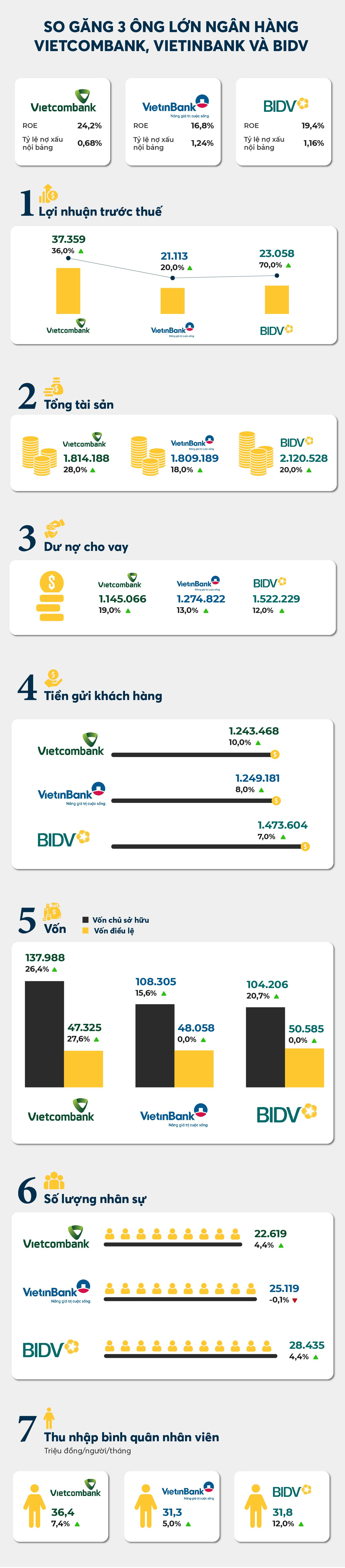 So găng Big3 ngân hàng: Vietcombank vượt trội về lợi nhuận, BIDV dẫn đầu quy mô, VietinBank là &quot;ông vua về nhì&quot; - Ảnh 2.