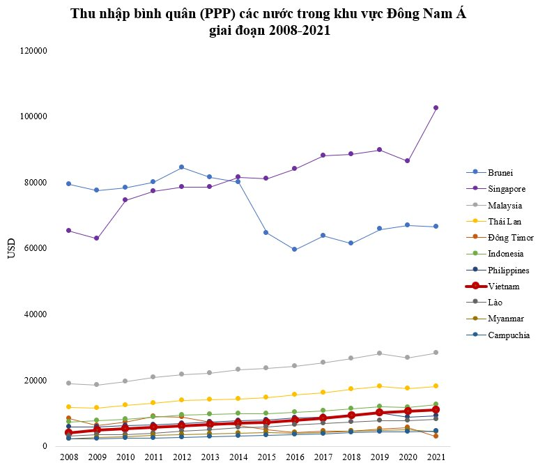 Thu nhập bình quân (PPP) từng chưa bằng 1/2 Đông Timor, Việt Nam hiện gấp bao nhiêu lần? - Ảnh 3.