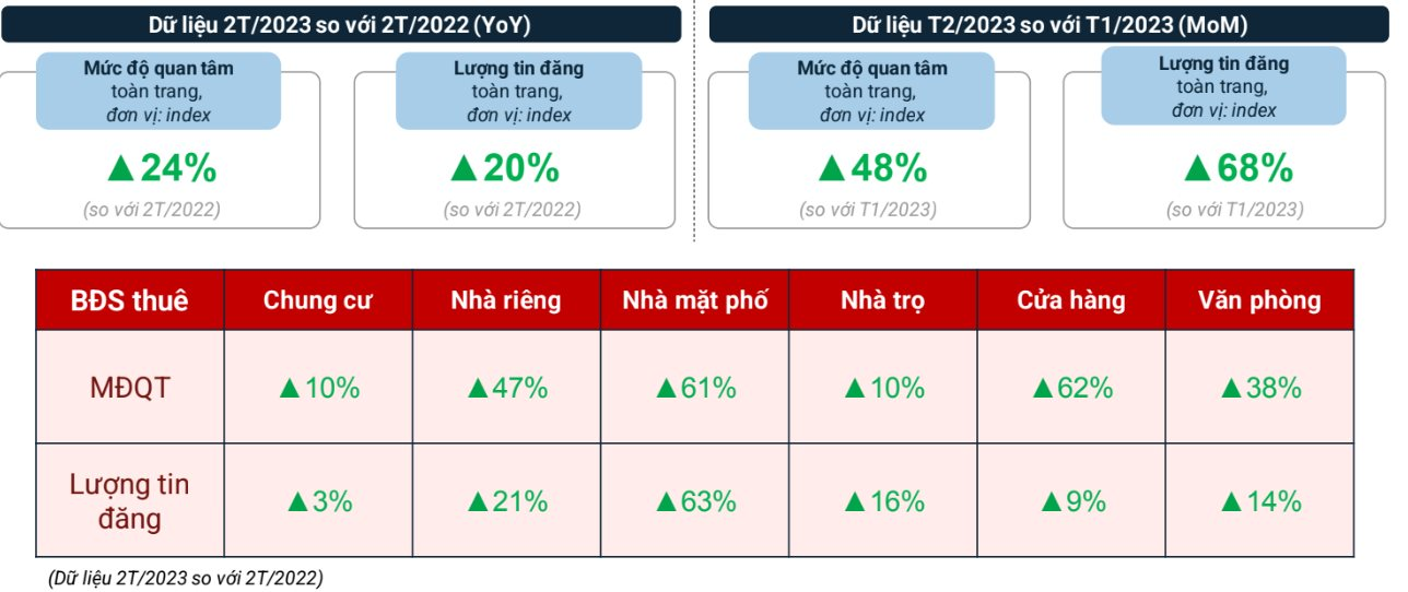 Giá bán chung cư Hà Nội tăng đến 16% trong 2 tháng đầu năm đẩy giá thuê căn hộ tiếp tục tăng cao - Ảnh 2.