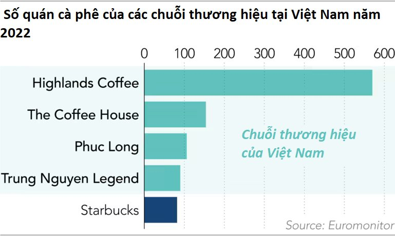 Ly cà phê giá 100.000 đồng và 'vị đắng' của Starbucks sau 10 năm vào Việt Nam - Ảnh 2.