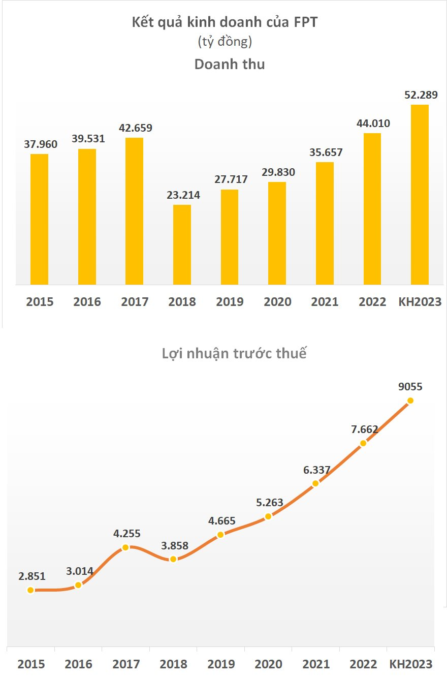 FPT đặt mục tiêu doanh thu hơn 2 tỷ USD trong năm 2023, chia cổ tức 25% sau ĐHĐCĐ - Ảnh 2.