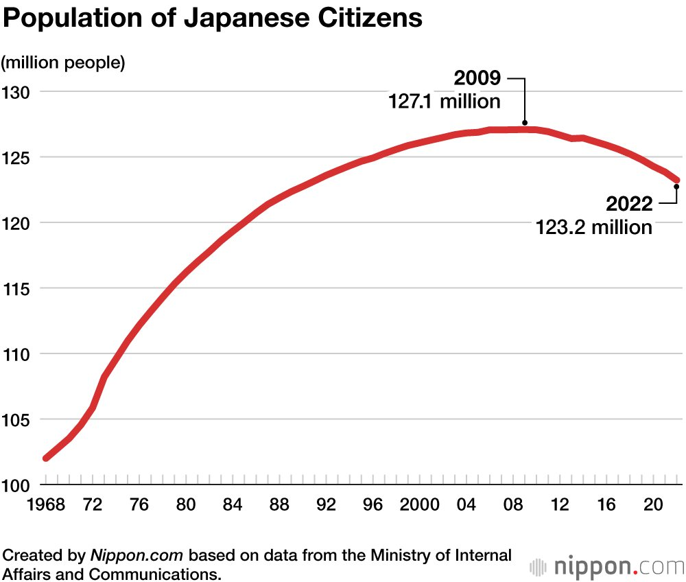 Ngôi làng 25 năm chưa có trẻ sơ sinh: Cuộc khủng hoảng dân số ở Nhật Bản đang tệ đến mức nào? - Ảnh 3.