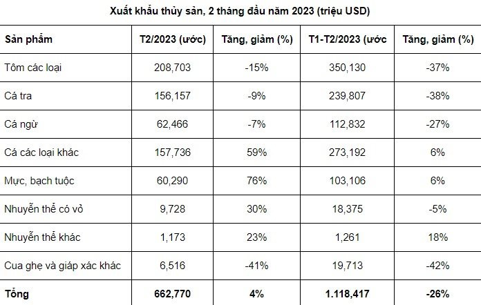 VASEP: Cá tôm Việt sang Mỹ và EU giảm mạnh, xuất khẩu thủy sản 2 tháng đầu năm chỉ bằng 3/4 cùng kỳ - Ảnh 2.