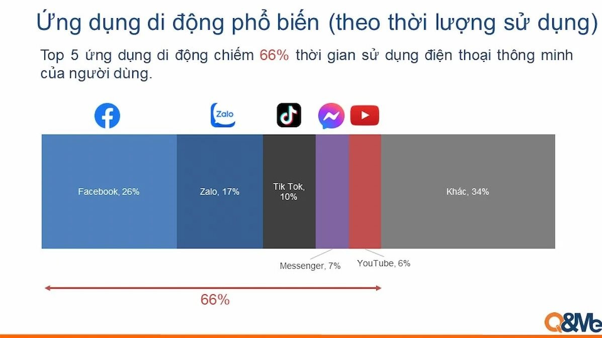 Người Việt dành 2/3 thời lượng dùng smartphone chỉ để vào 5 ứng dụng mạng xã hội, Facebook vẫn là số 1 ở Việt Nam - Ảnh 3.