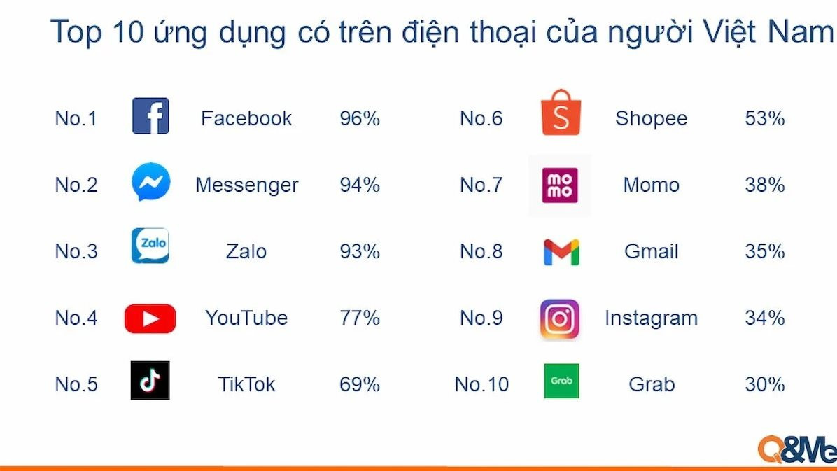 Người Việt dành 2/3 thời lượng dùng smartphone chỉ để vào 5 ứng dụng mạng xã hội, Facebook vẫn là số 1 ở Việt Nam - Ảnh 2.