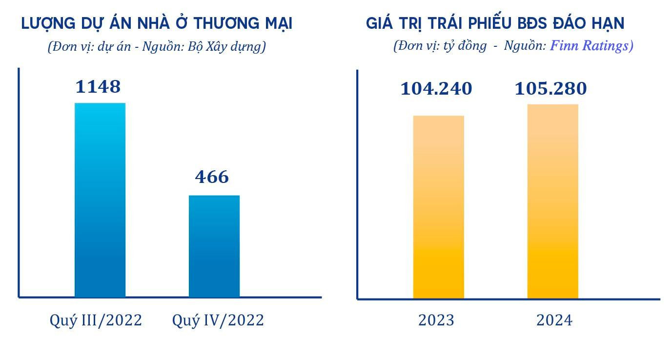 Tổng giám đốc Colliers: Cơ hội trên thị trường bất động sản sẽ bắt đầu xuất hiện từ giữa năm 2023 - Ảnh 3. Tổng giám đốc Colliers: Cơ hội trên thị trường bất động sản sẽ bắt đầu xuất hiện từ giữa năm 2023 - Ảnh 3.