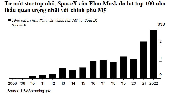 Elon Musk trở thành người 'không thể đụng đến': Kiểm soát 5 công ty trên khắp các lĩnh vực, tự đưa ra nhiều quyết định 'vượt mặt' cả chính phủ Mỹ - Ảnh 4.