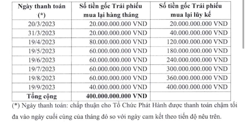 Hưng Thịnh Land hoàn tất đàm phán 2 lô trái phiếu tổng 900 tỷ đồng - Ảnh 2.