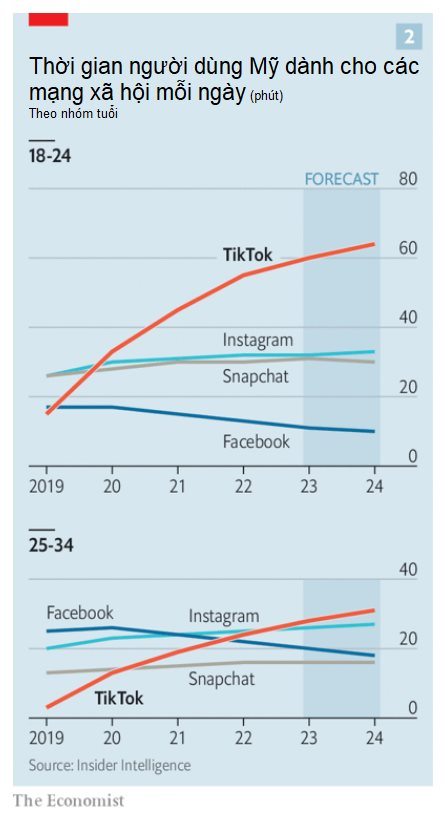 'Kẻ thua cuộc', 'Facebook sắp hết thời' chỉ là nhận định sáo rỗng: Mark Zuckerberg vẫn nắm trong tay vũ khí siêu lợi hại, vài năm nữa TikTok cũng chưa chắc đuổi kịp - Ảnh 2.