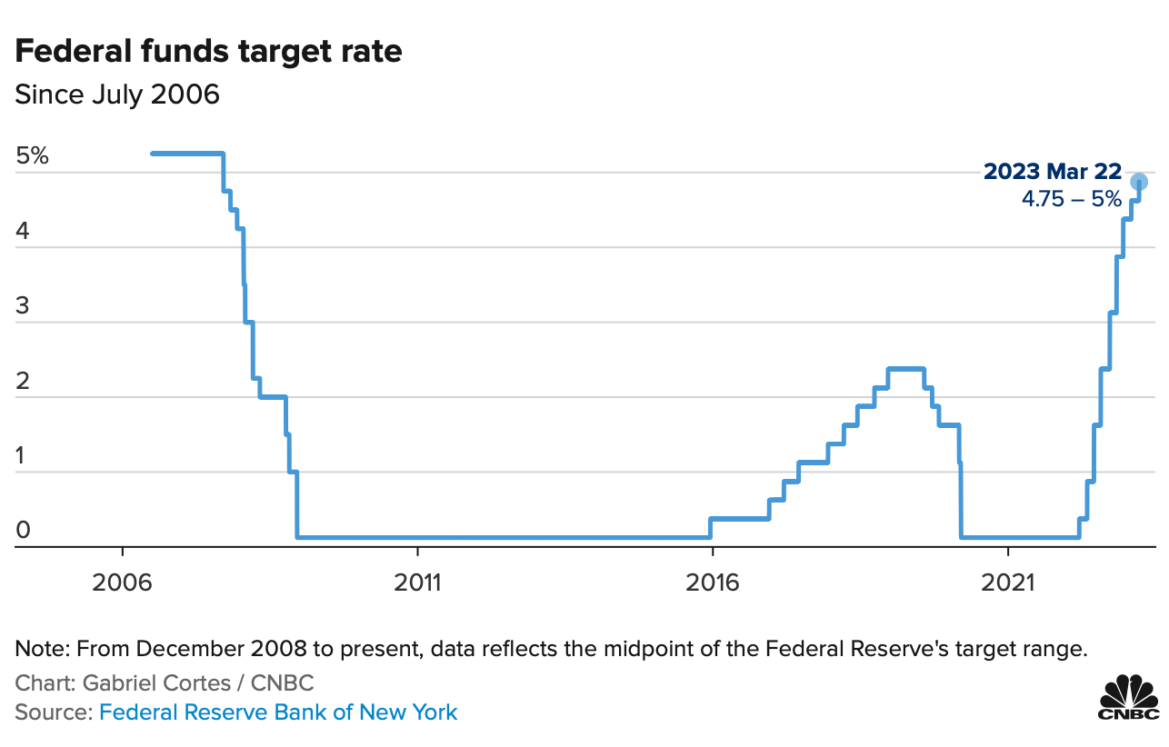Fed tăng lãi suất thêm 0,25%, dự báo chỉ thực hiện 1 lần nâng khác trong năm nay - Ảnh 2.