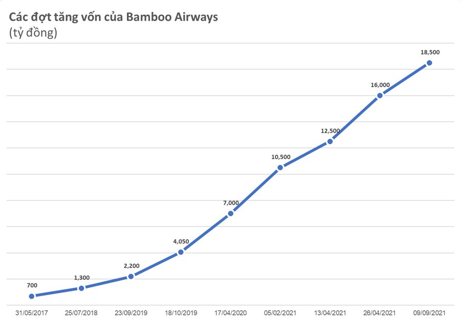 Hành trình tăng vốn của Bamboo Airways trước khi chuẩn bị vượt Vietnam Airlines thành hãng bay có vốn điều lệ lớn nhất Việt Nam - Ảnh 2.