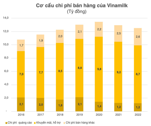 Sữa Quốc tế (IDP) chi 2 tỷ đồng mỗi ngày cho quảng cáo, bằng 2/3 mức chi của Vinamilk dù doanh thu chỉ bằng 1/10 - Ảnh 3.