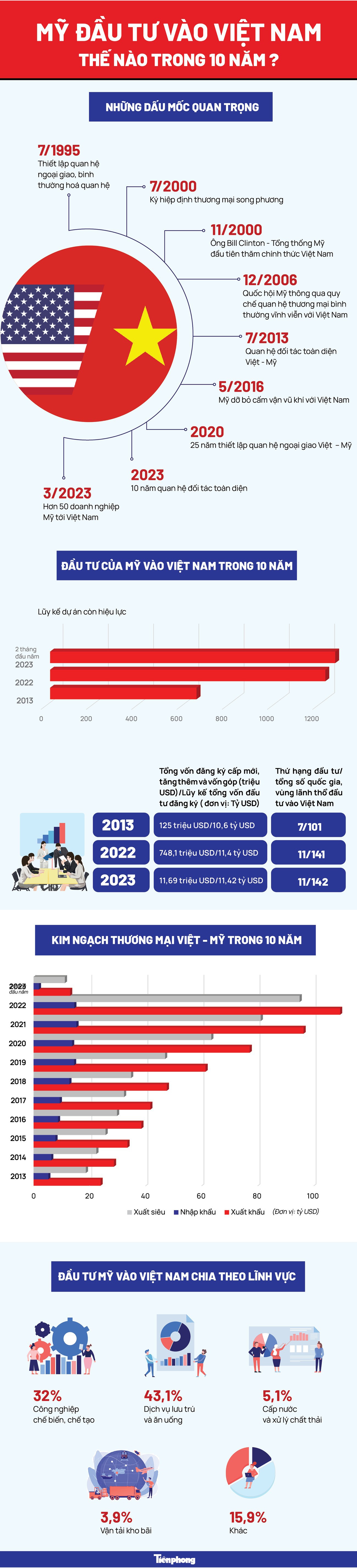 Mỹ đầu tư vào Việt Nam thế nào trong 10 năm? - Ảnh 1.