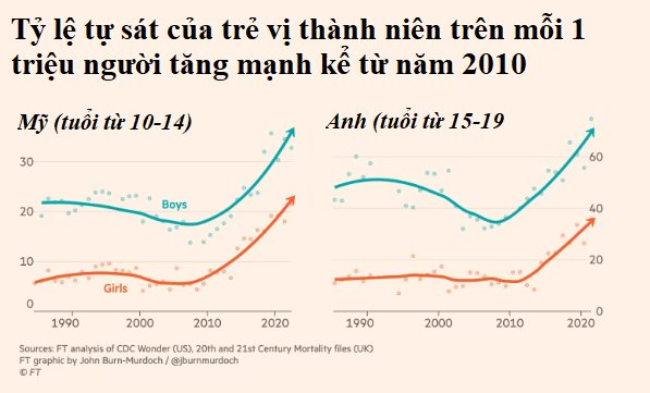 Youtube, Tiktok, Facebook đang hủy hoại giới trẻ Mỹ, ngày càng nhiều người tham gia phong trào xóa tài khoản mạng xã hội - Ảnh 3.