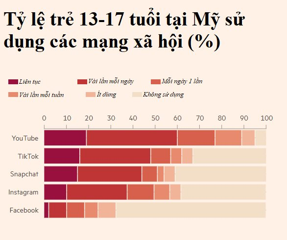 Youtube, Tiktok, Facebook đang hủy hoại giới trẻ Mỹ, ngày càng nhiều người tham gia phong trào xóa tài khoản mạng xã hội - Ảnh 2. Youtube, Tiktok, Facebook đang hủy hoại giới trẻ Mỹ, ngày càng nhiều người tham gia phong trào xóa tài khoản mạng xã hội - Ảnh 2.