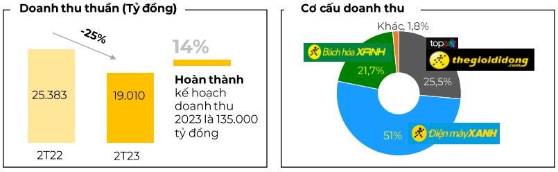 Doanh thu 2 tháng đầu năm Thế giới di động giảm 25%, hoàn tất thu hồi 100% vốn và lãi với trái phiếu đến hạn - Ảnh 2.