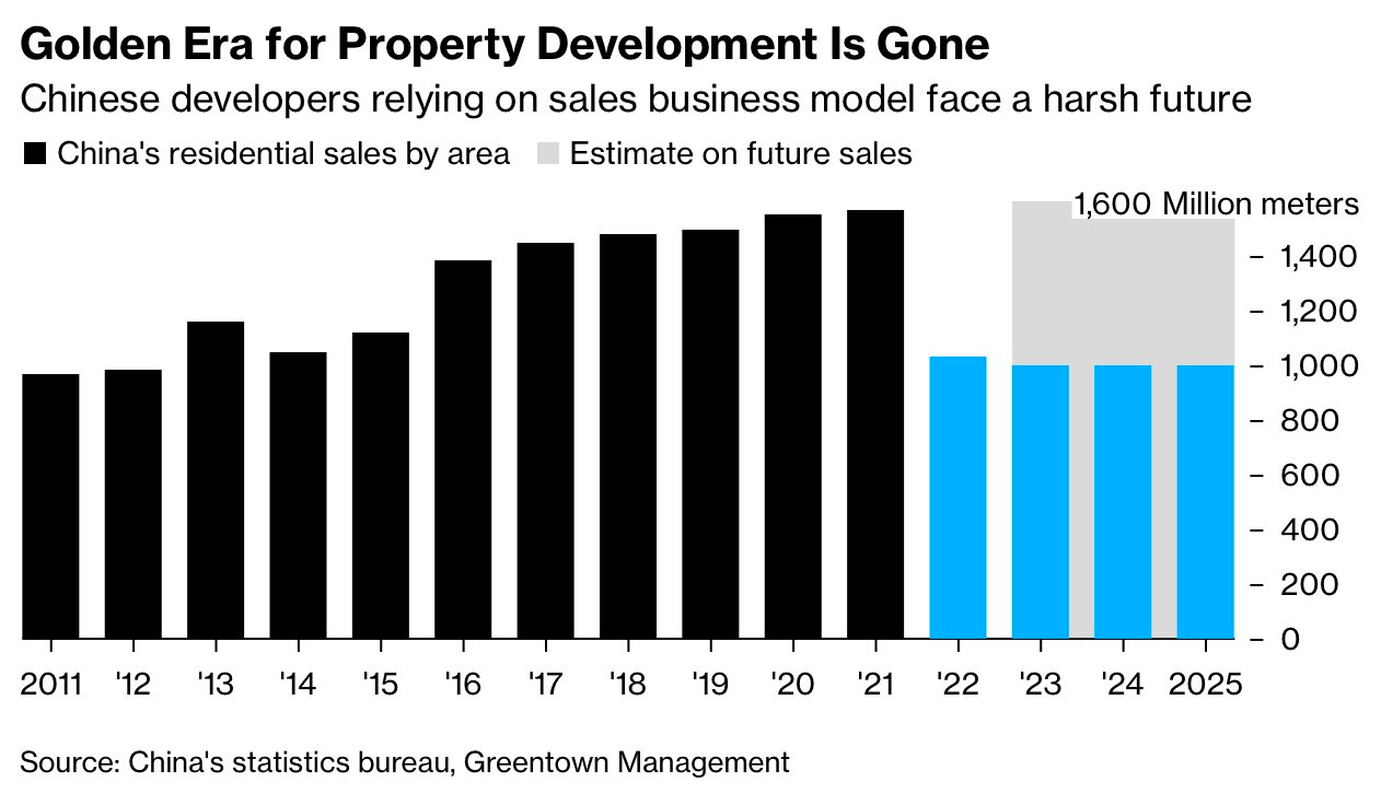 Các nhà phát triển Trung Quốc sau cuộc khủng hoảng vỡ nợ: Không còn mạnh tay mua đất, tìm đến một lĩnh vực từng bị 'hắt hủi' để kiếm tiền - Ảnh 3.