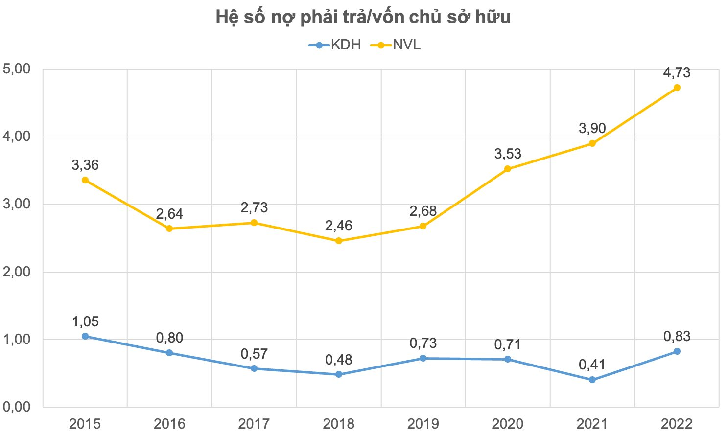 Một công ty bất động sản 'bình chân như vại' giữa cơn bão trái phiếu, cổ phiếu được cả Dragon Capital và VinaCapital săn đón - Ảnh 2.