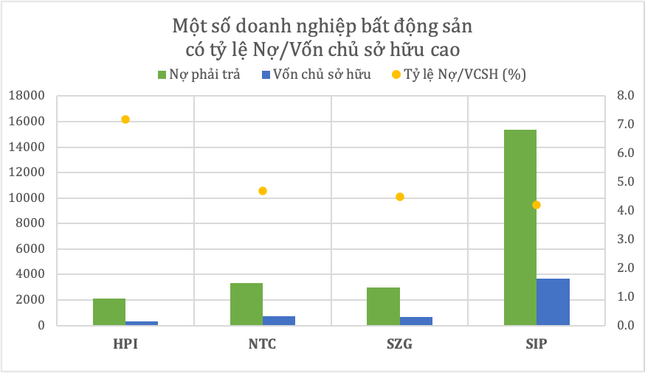 Điểm tên doanh nghiệp bất động sản ‘ôm’ nợ cao gấp 5 lần vốn chủ sở hữu - Ảnh 1.