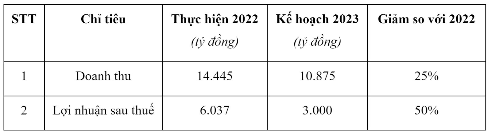 “Lúc nào cũng sợ hết tiền” - Hóa chất Đức Giang vẫn chi thêm 400 tỷ đồng cổ tức tiền mặt - Ảnh 4.