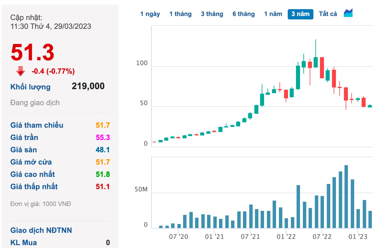 1 cổ đông "bị kẹp" DGC giá 140.000 đồng đề nghị Chủ tịch mua vào, ông Đào Hữu Huyền: "Lúc giá thấp tôi có mua cổ phiếu, và hiện tại tôi đang lỗ" - Ảnh 2. 1 cổ đông "bị kẹp" DGC giá 140.000 đồng đề nghị Chủ tịch mua vào, ông Đào Hữu Huyền: "Lúc giá thấp tôi có mua cổ phiếu, và hiện tại tôi đang lỗ" - Ảnh 2.